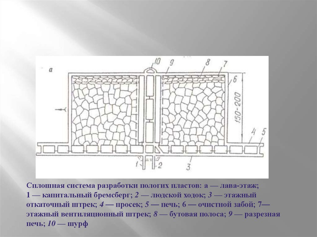 Разработанная система. Сплошная система разработки рудных месторождений. Сплошная система разработки угольных пластов. Сплошная система разработки угольных месторождений. Сплошная система разработки пологих пластов лава-этаж.