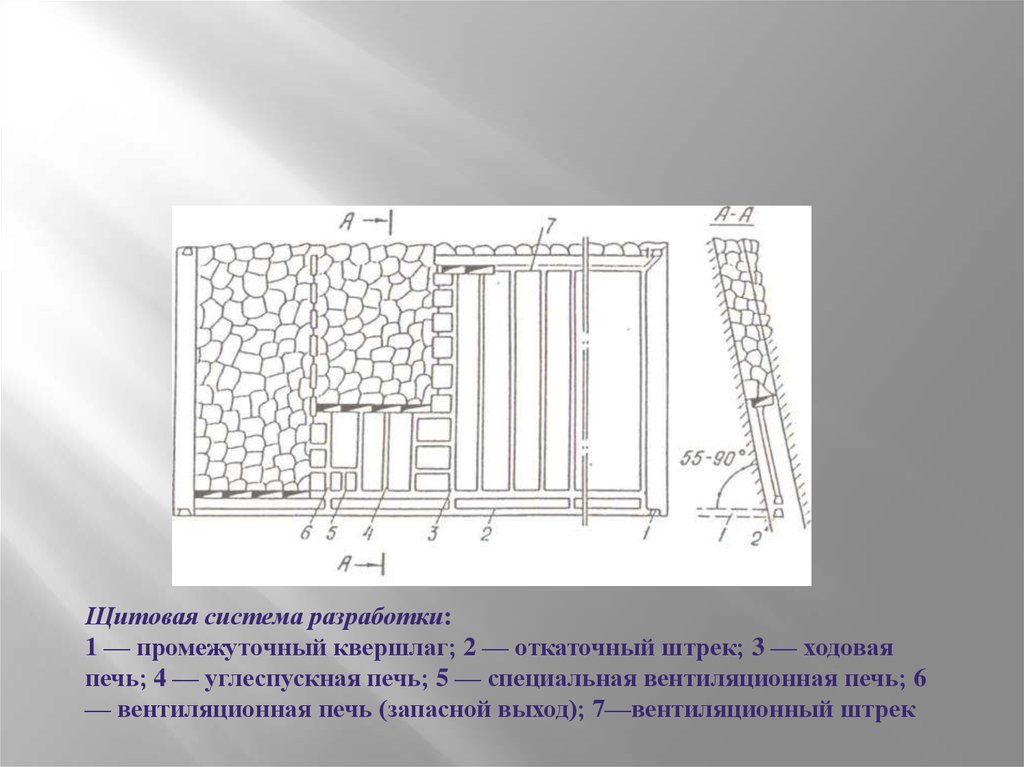 4 системы разработки. Щитовая система разработки. Панельная система разработки. Щитовая система разработки на КРУТЫХ пластах. Щитовая система разработки угольных месторождений.