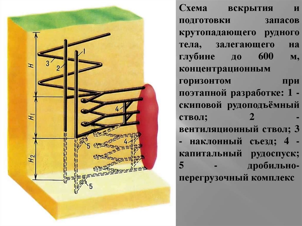 Схема вскрытия месторождения