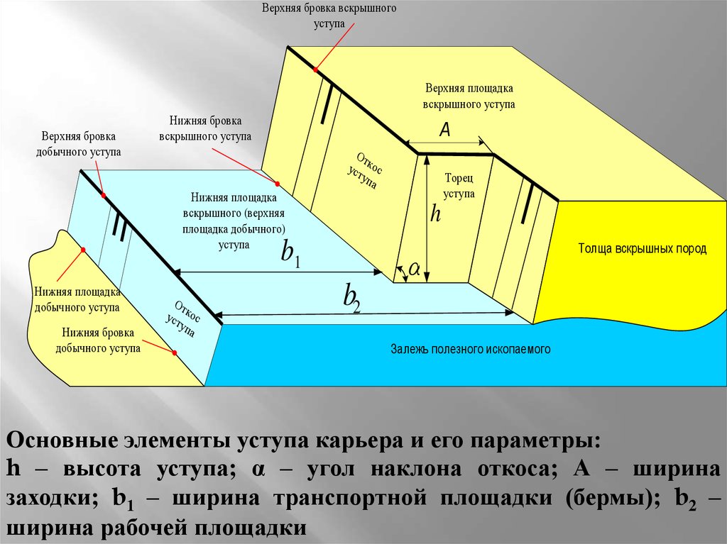 Ширина дна. Верхняя бровка уступа. Бермы карьера ширина и высота. Основные элементы уступа карьера. Элементы и параметры карьера.