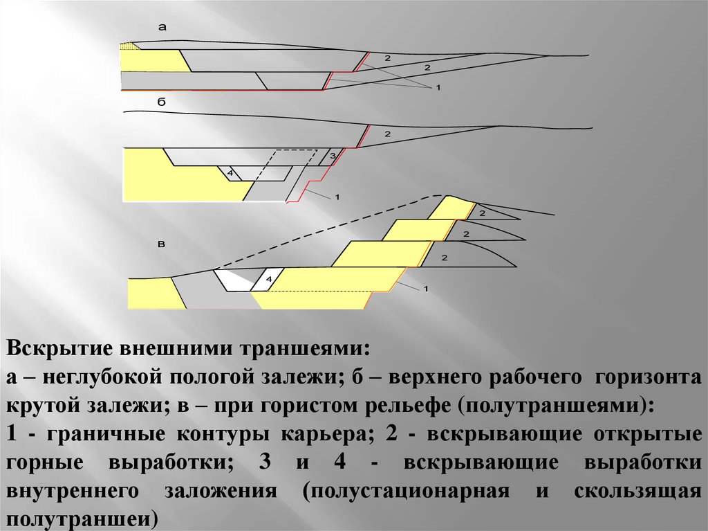 Схема вскрытия месторождения