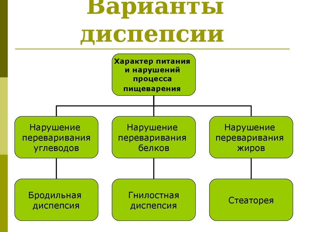 Функциональные варианты. Функциональная диспепсия у детей раннего возраста. Варианты диспепсии. Алиментарная диспепсия детей раннего возраста. Расстройства пищеварения у детей.