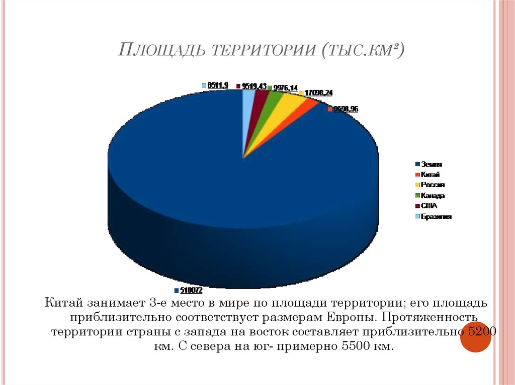 Составляет примерно. Занимает третье место в мире по территории. Китай занимает первое место в мире по производству. Какое место занимает Китай по размерам территории. По площади Китай занимает место в мире.