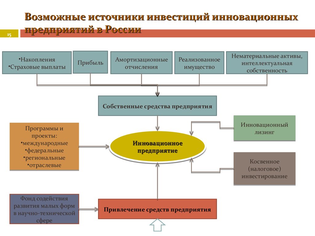 Возможные источники инвестиций инновационных предприятий в России