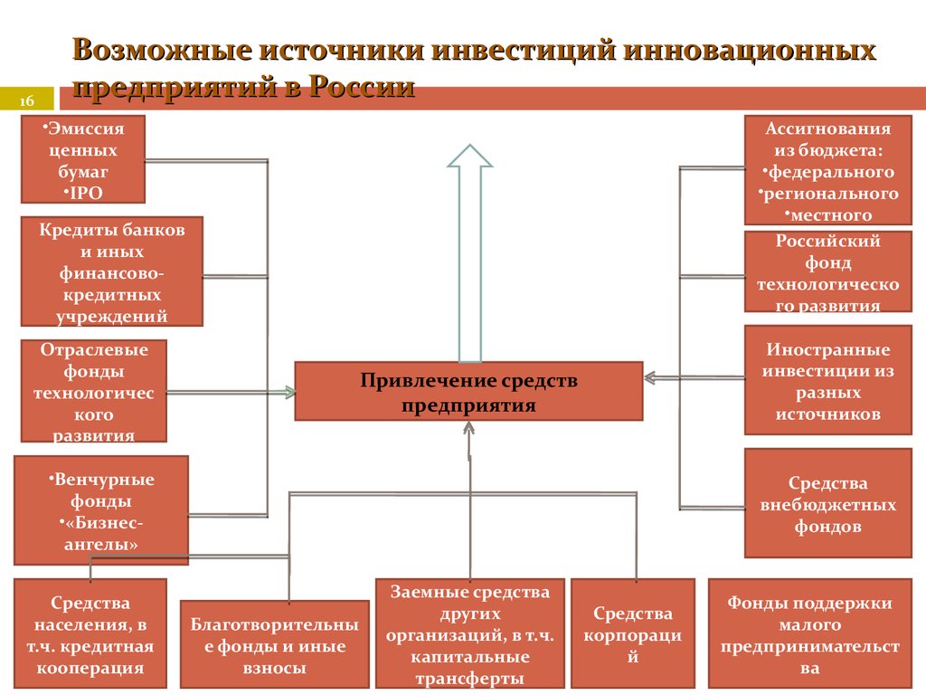 Инновационные инвестиции осуществляются