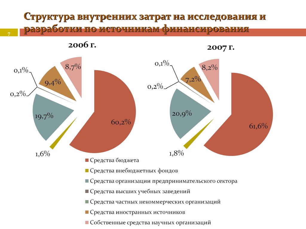 Источники финансирования расходов. Внутренние затраты на исследования и разработки. Составление и структура расходов. Структура расходов вуза. Внешние затраты на исследования и разработки.