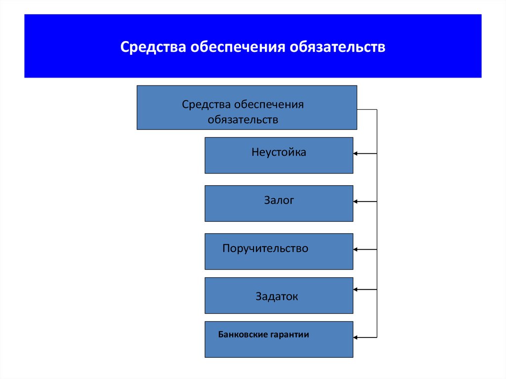 Гражданское трудовое семейное. Средства обеспечения обязательств. Являются средством обеспечения обязательств. Средствами обеспечения права являются. Неустойка залог поручительство.