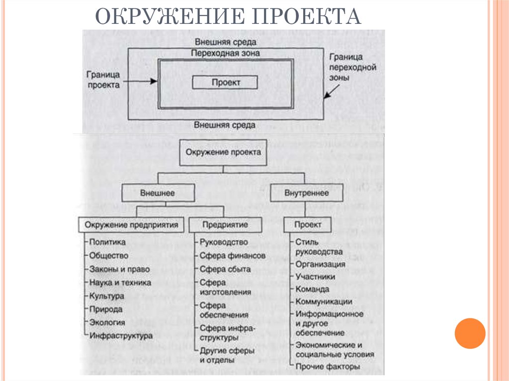 Внешняя среда проекта это