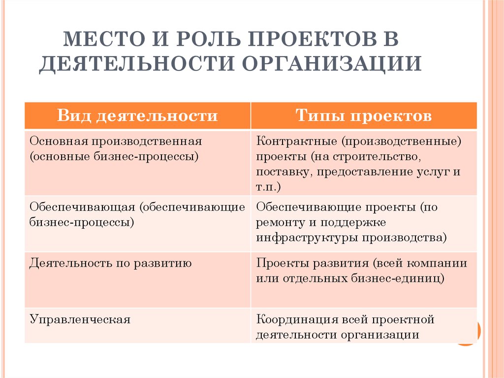 Основные роли проекта