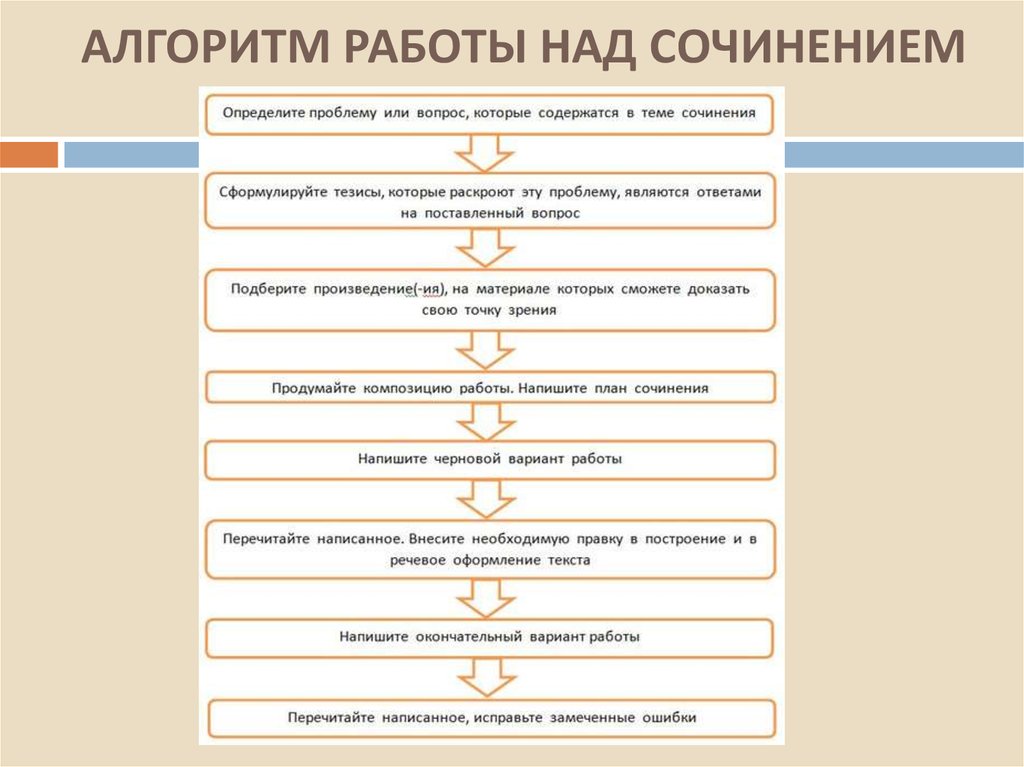 Сочинение по литературе 11. Алгоритм написания сочинения для начальных классов. Алгоритм написания сочинения по литературе 11 класс. Алгоритм итогового сочинения. Алгоритм написания итогового сочинения.