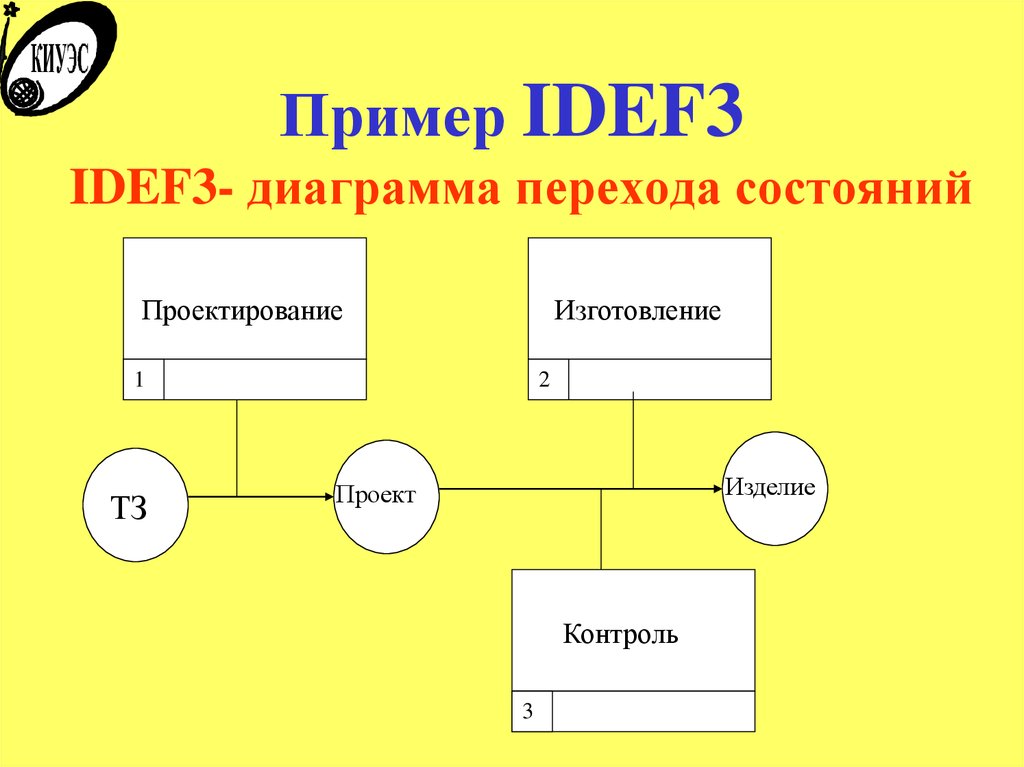 В методологии idef5 изображение является