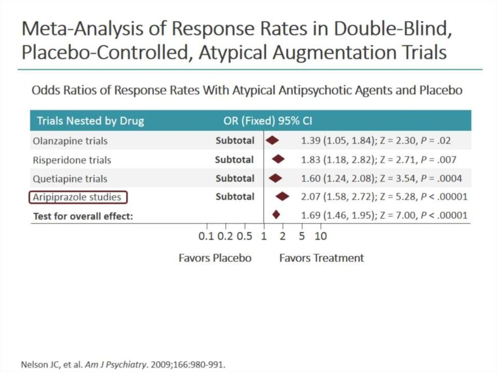 Meta-Analysis of Response Rates in Double-Blind, Placebo-Controlled, Atypical Augmentation Trials