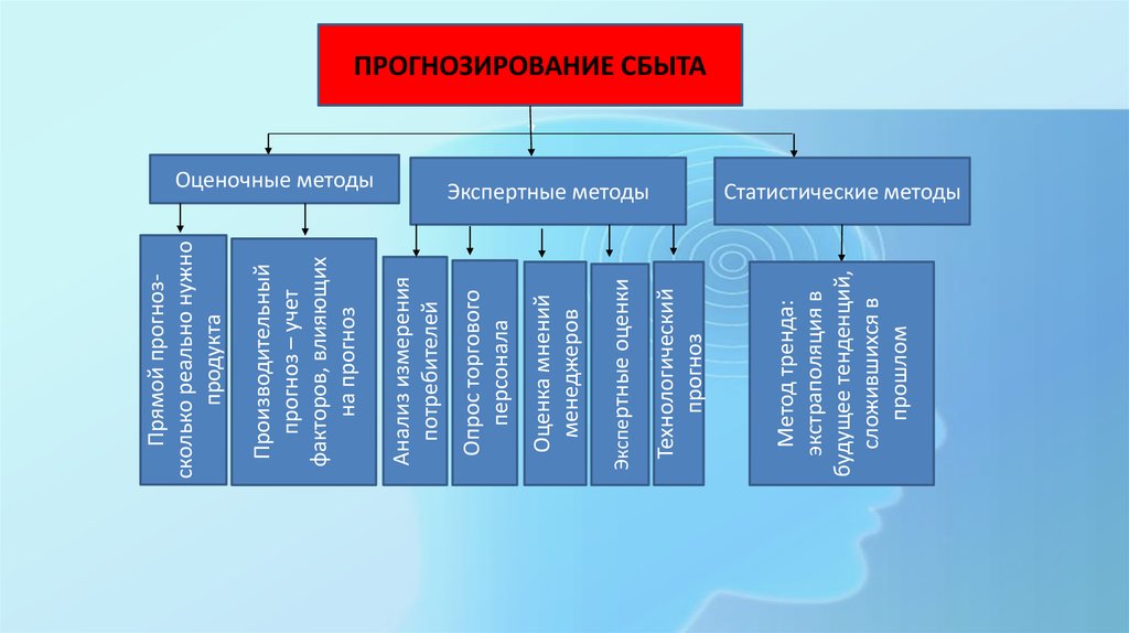 Прогнозирование товаров. Методы прогнозирования сбыта. Методы прогнозирования сбыта продукции. Методы прогнозирования объема сбыта продукции. Прогноз сбыта продукции.