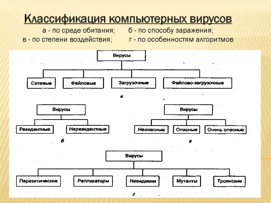 Классификация темы. Компьютерные вирусы классифицируются по среде обитания и по. Классификация компьютерных вирусов по среде обитания. Компьютерные вирусы по способам заражения среды обитания. Виды компьютерных вирусов схема.