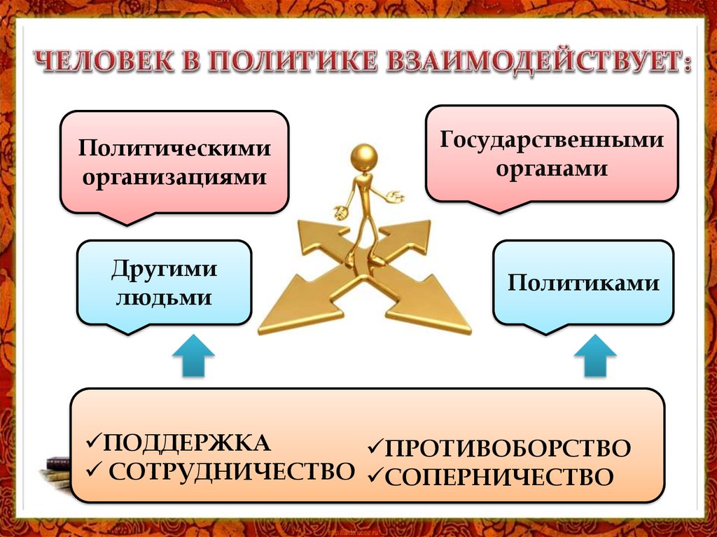 Формы политической организации. Человеческая политика. Как люди взаимодействуют в политике. Противоборства в политическом поведении. Основные люди в государственных органах.