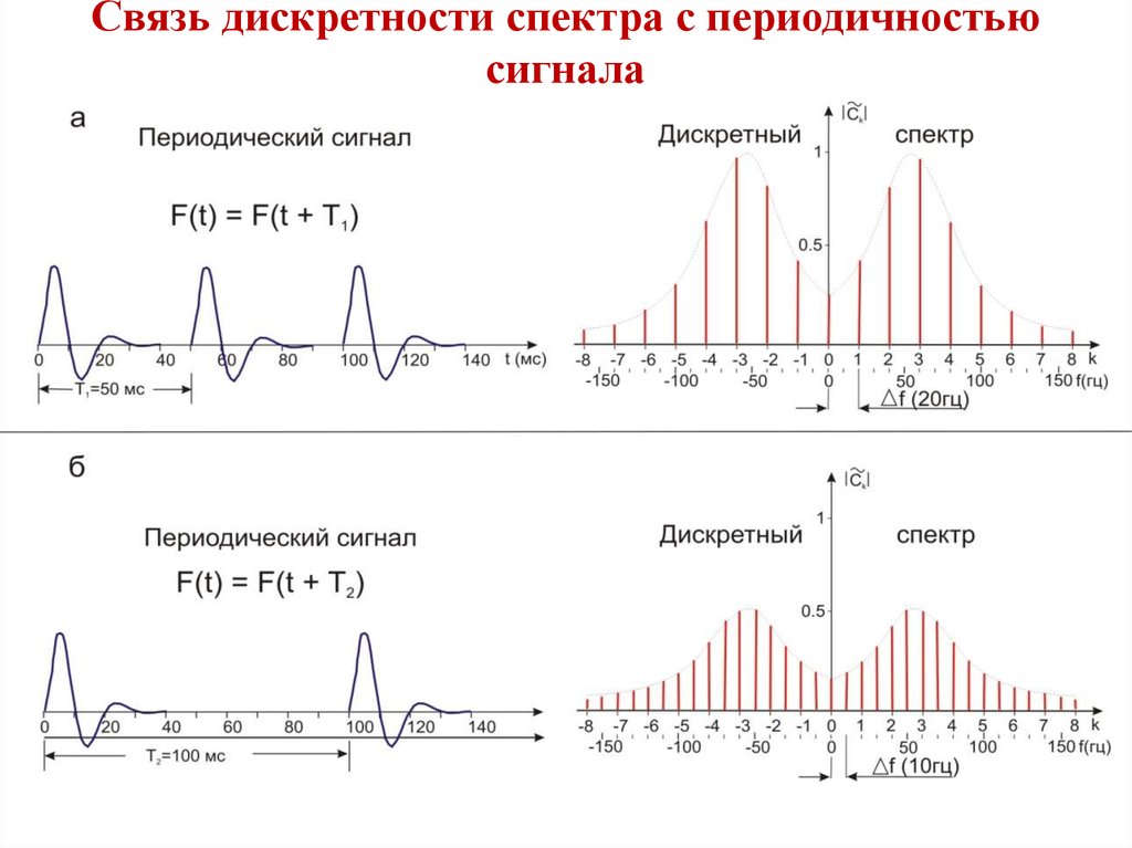 Диапазон сигнала. Спектр аналогового сигнала и дискретного сигнала. Разложение сигнала в спектр. Частота спектра сигнала. Спектр дискретного периодического сигнала.