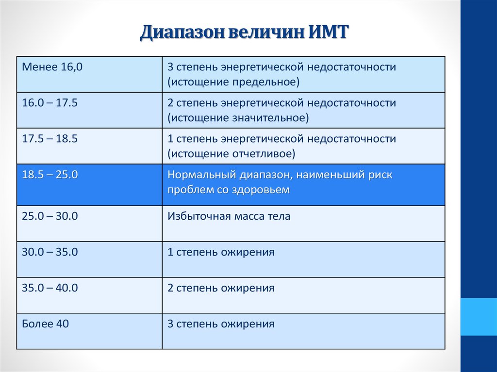 Диапазон 12. Диапазоны индекса массы тела. Диапазон массы тела по ИМТ. Диапазон идеальной массы тела. Белково-энергетическая недостаточность ИМТ степени.