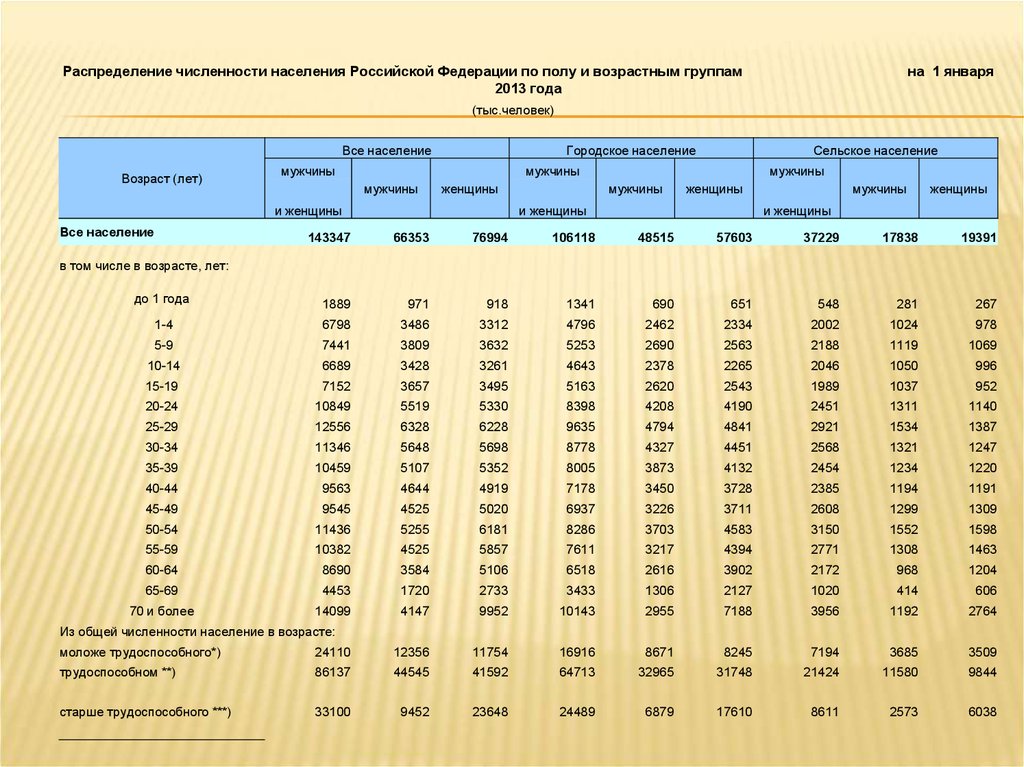 Общие показатели численности населения