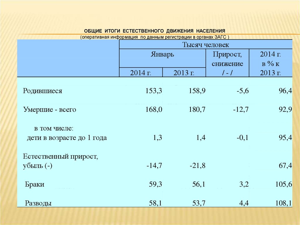 Население оз. Задачи естественного движения населения. Задачи на население статистика. Естественное движение населения Росстат. Итоги естественного прироста населения.