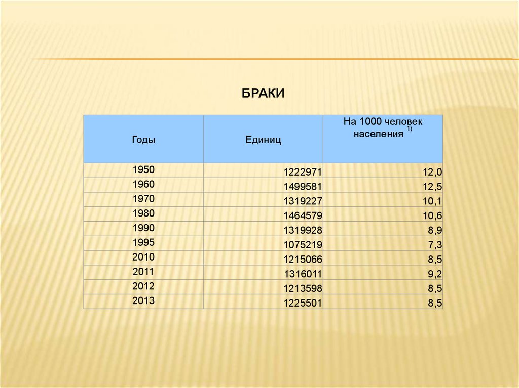 Презентация по статистике населения