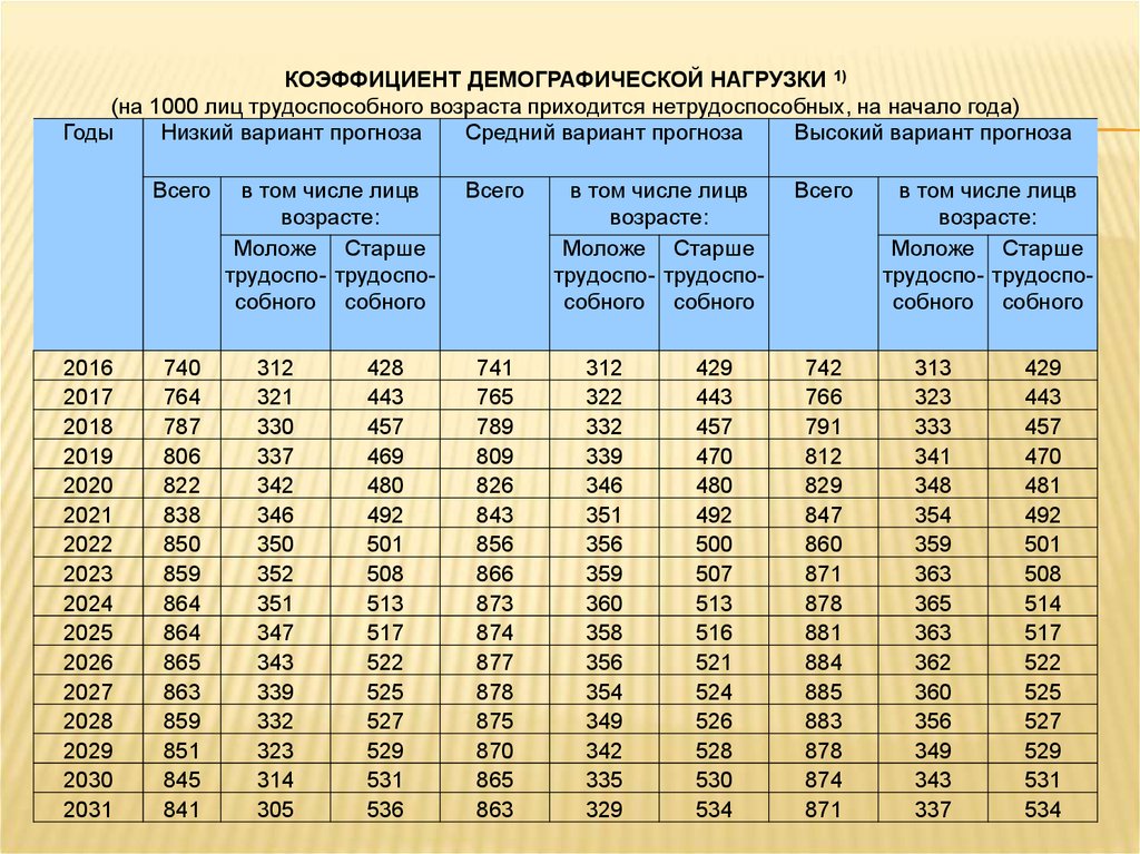 Возраст демография. Коэффициенты демографической нагрузки населения. Коэффициент общей нагрузки населения. Коэффициент демографической нагрузки в России. Таблицами с коэффициентами демографической нагрузки.