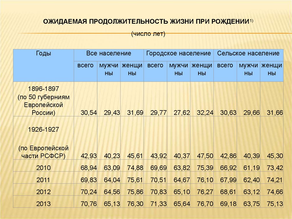 Презентация по статистике населения