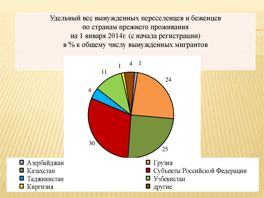 Статистическое население страны. Удельный вес вынужденных переселенцев. Статистика беженцев и переселенцев в России. Статистика вынужденных переселенцев в РФ. Статистика беженцев и вынужденных переселенцев в РФ.