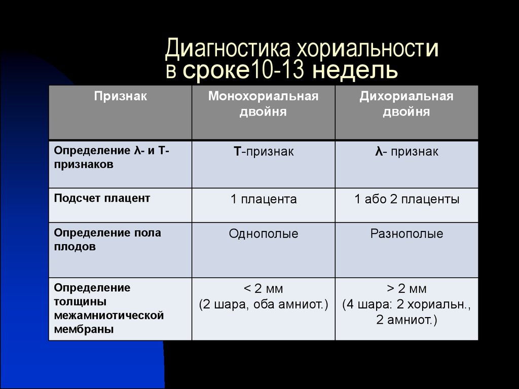 Продолжительность 10 дней. Дихориальная диагностическая двойня. Диагностика хориальности. Признаки хориальности на УЗИ.