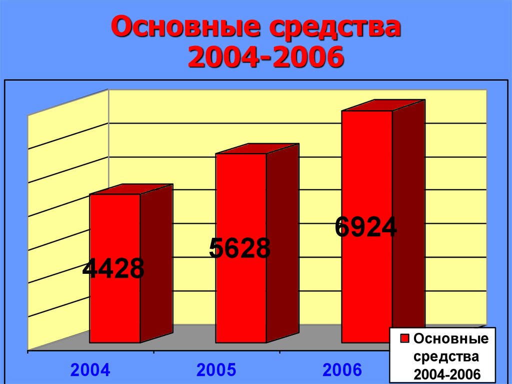 Основные средства 2004-2006