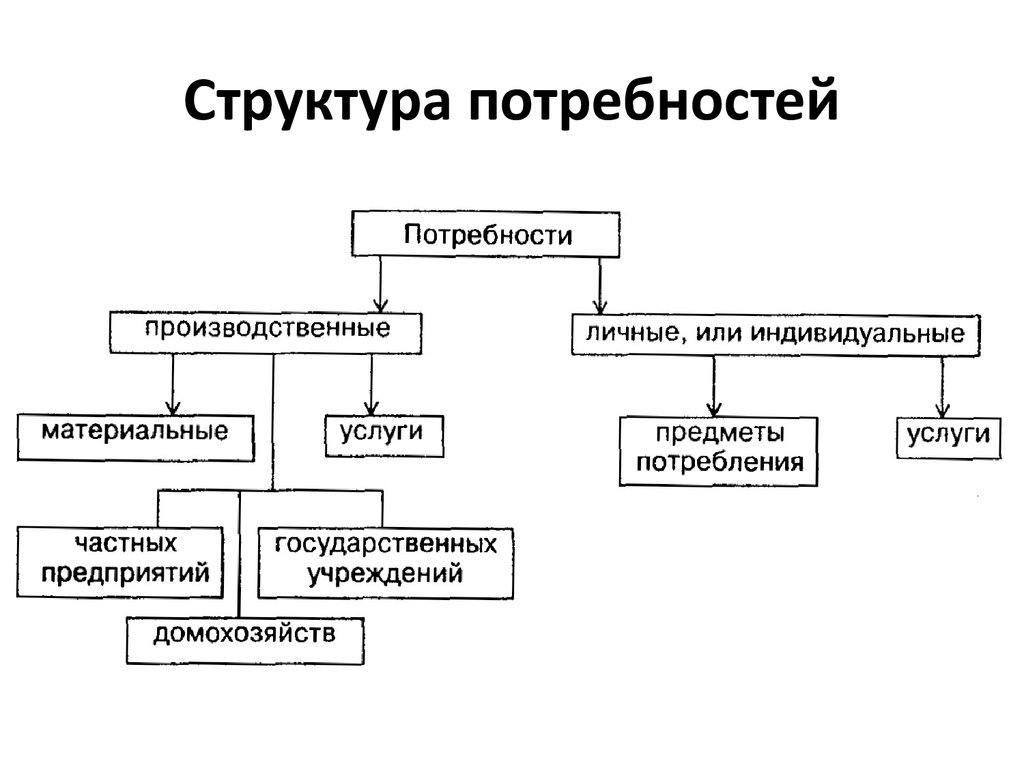 Потребности человека проблема. Схема структура общественных потребностей. Структура потребностей в экономике. Структура человеческих потребностей. Структурно логическая схема потребности человека.