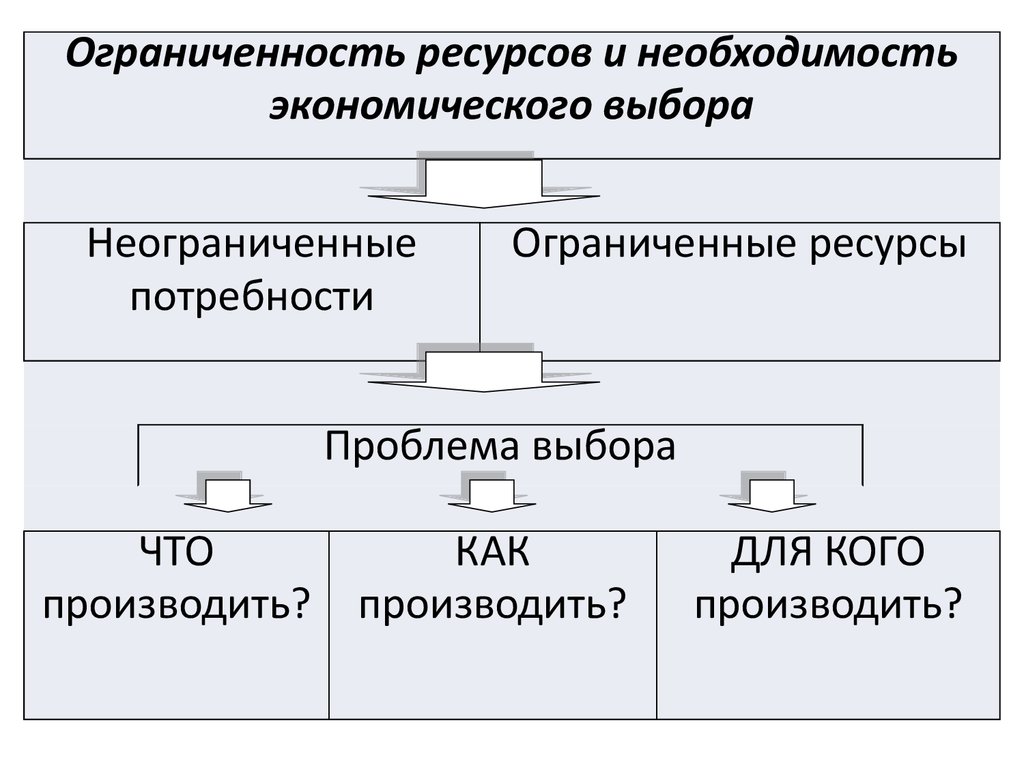 Теория ограниченных потребностей. Ограниченности ресурсов и необходимость экономического выбора. Ограниченность ресурсов и проблема выбора в экономике. Потребности и ресурсы проблема экономического выбора. Проблема ограниченности ресурсов и неограниченности потребностей.