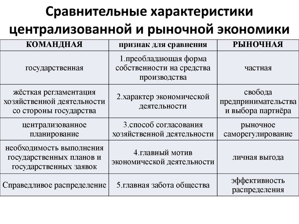 Централизованное планирование свобода предпринимательства. Различия рыночной и командной экономики. Рыночная и командная экономика сходства и различия. Сравнительная таблица рыночной и командной экономики. Признаки командной экономики таблица.