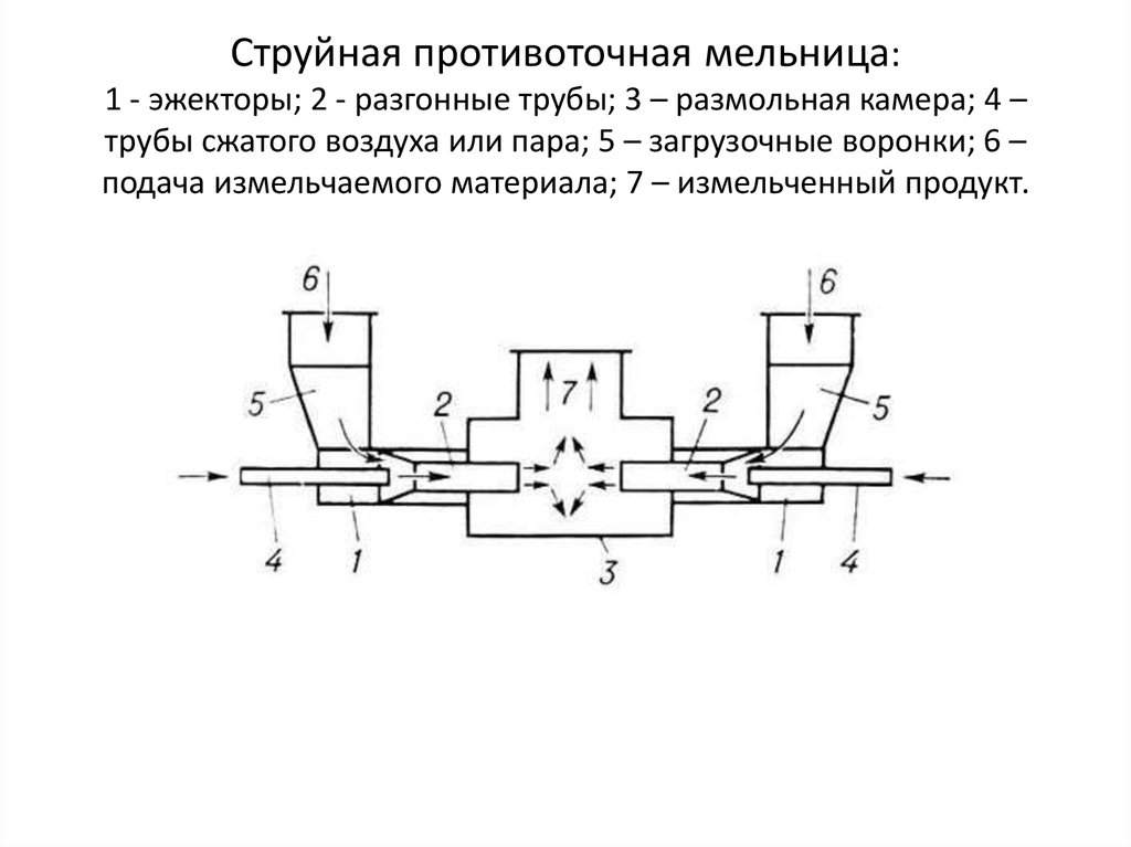 Струйная мельница схема