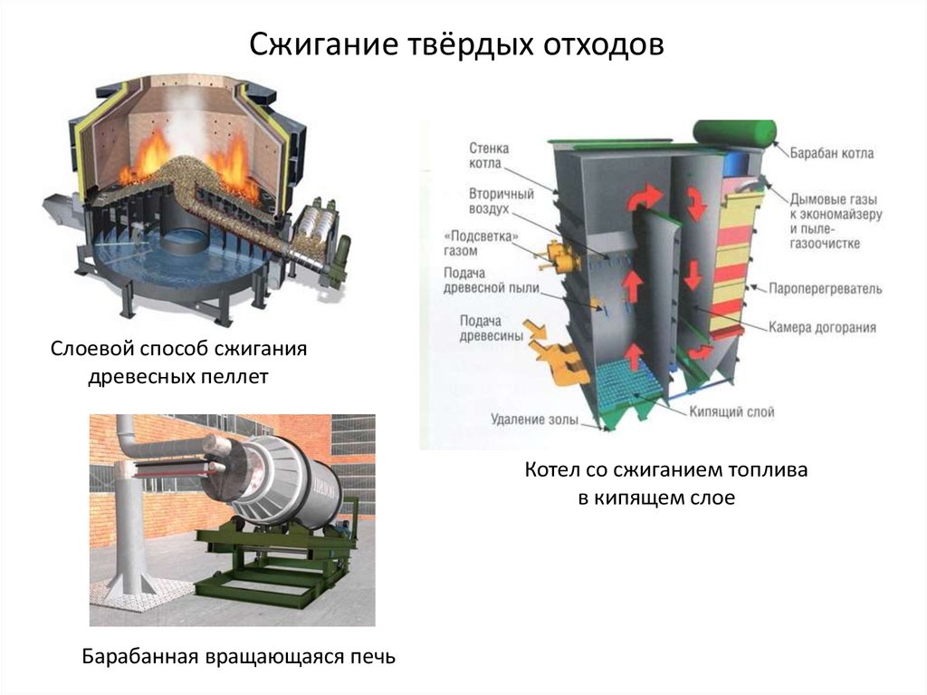 Технология сжигания