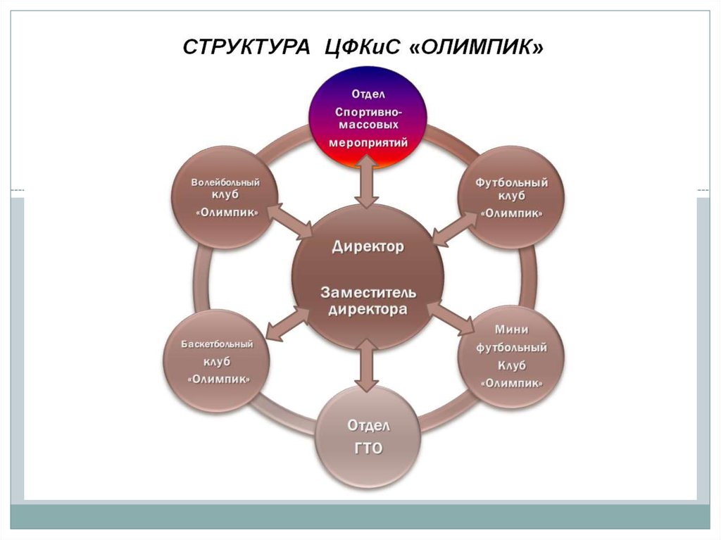 Мероприятий отдел. Структура концепта мероприятия. Структура спортивно-массовых мероприятий. Структура спортивного отдела. Структура мероприятия пример.