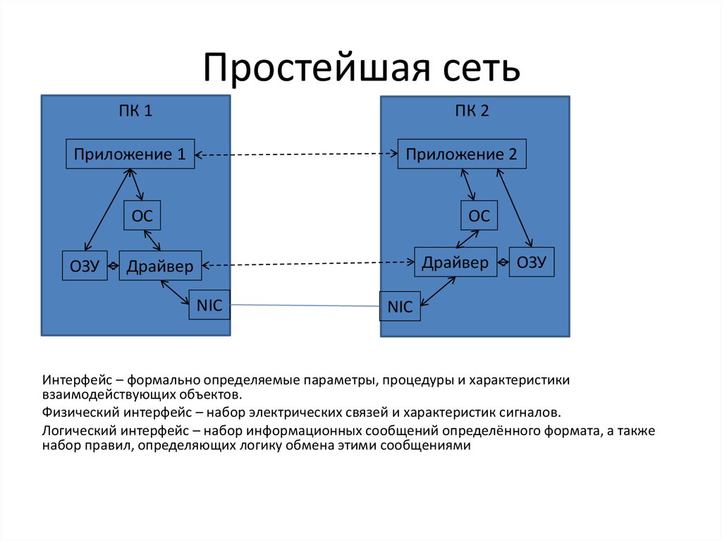 Простейшая сеть