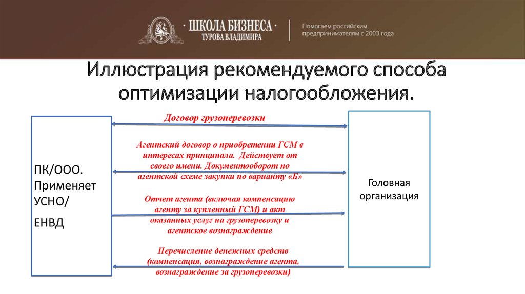 Методы налоговой оптимизации 2020. Оптимизация налогов методы и схемы 2020 году. Оптимизация налогов в грузоперевозках. Документооборот и налогообложение договоров ОЭЗ.