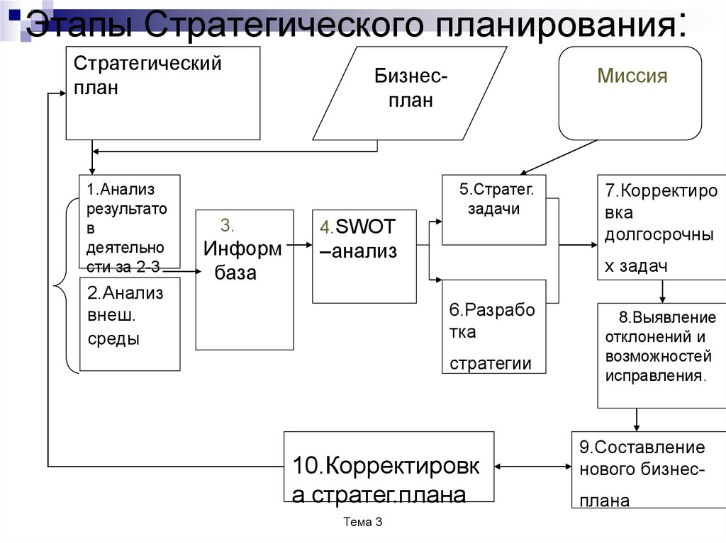 Схема стратегического планирования