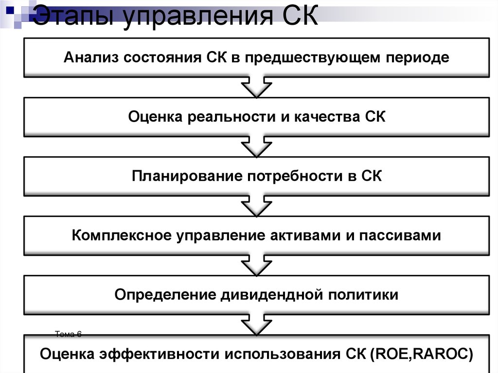 Этапы управления. Основные этапы управления. Этапы управления менеджмент. Перечислите основные этапы управления.