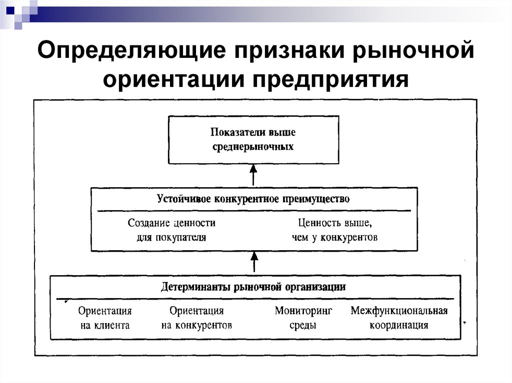 Маркетинговую ориентацию. Маркетинговая ориентация предприятия. Рыночная ориентация предприятия это. Маркетинговая ориентация признаки. Признаки определяющие предприятие.