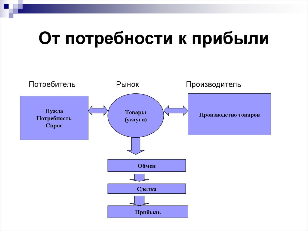 Прибыль потребности. Рынок потребителей. Потребности и доходы. Знание потребителя и рынка это.