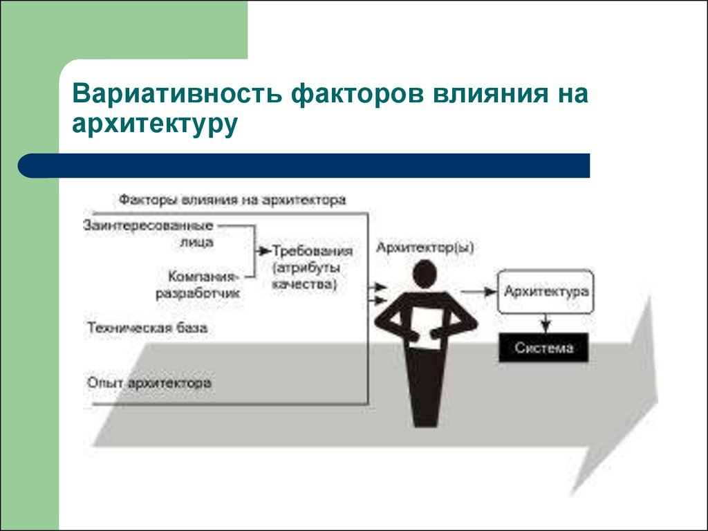 Что архитектура по не определяет