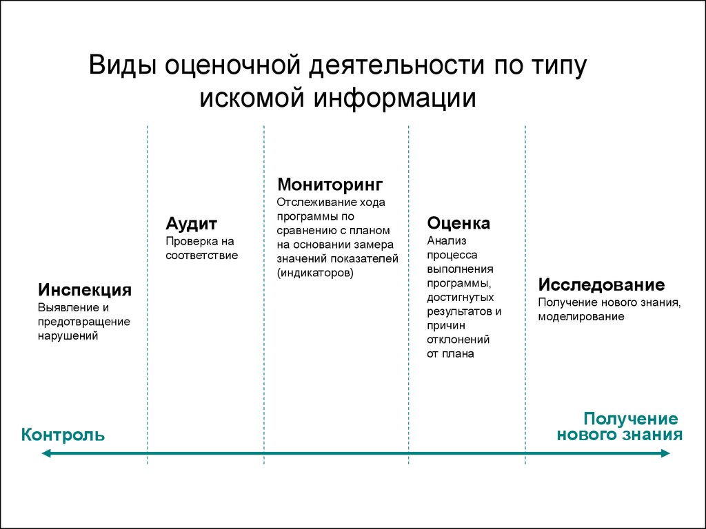 История мониторинга. Виды оценочной деятельности. Виды оценочных работ. Виды оценочных услуг. Оценочная деятельность примеры.