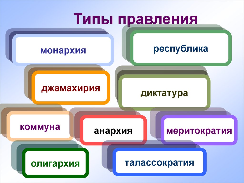 Типы правления