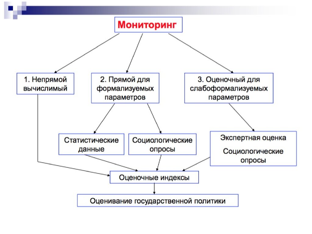 Развитие государственной политики. Оценка и мониторинг государственной политики. Мониторинг государственной политики – это. Мониторинг реализации государственной политики. Оценка государственной политики.