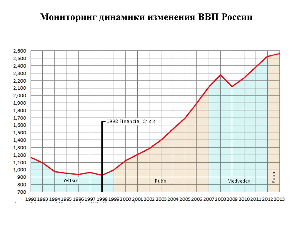 Мониторинг динамики. Изменение ВВП В России ВПР.