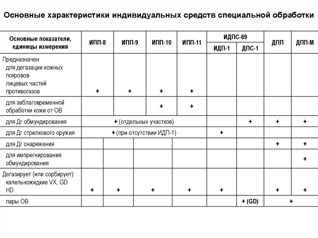 Индивидуальные параметры. Основные характеристики специальных средств. Общая характеристика специальных средств.