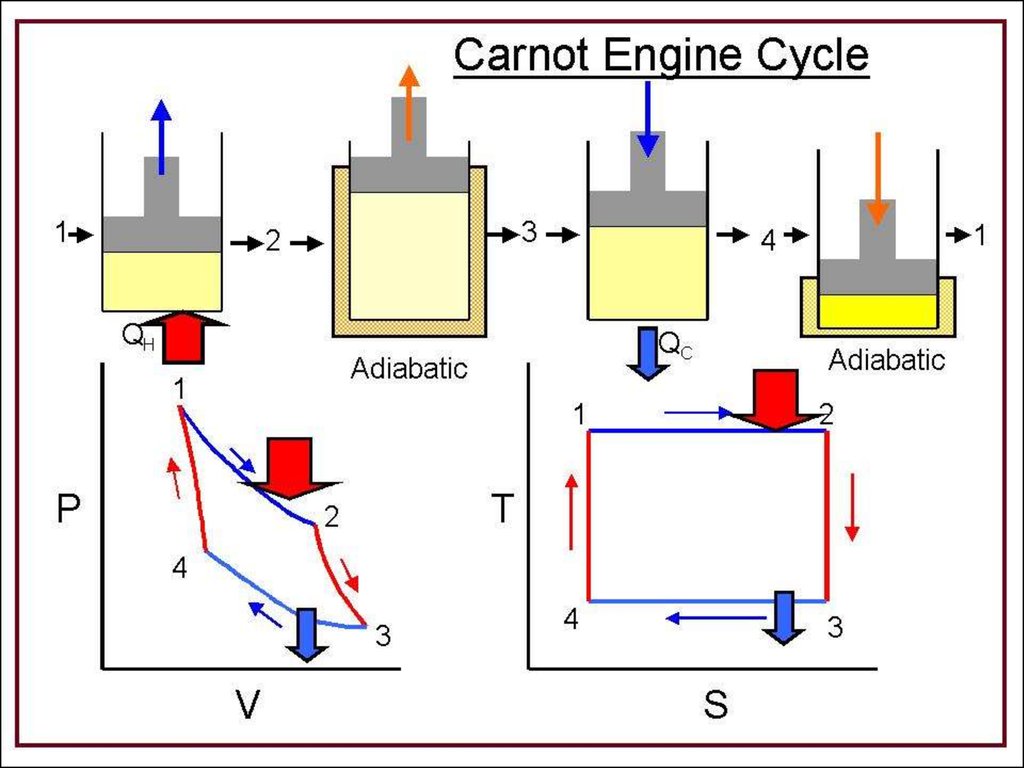 Цикл карно двигатель. Тепловой двигатель Карно. Carnot Heat engine. Схема тепловой машины Карно. Цикл Карно.