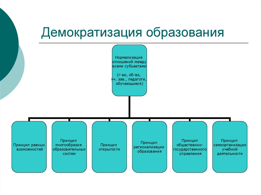 Демократизация основные направления