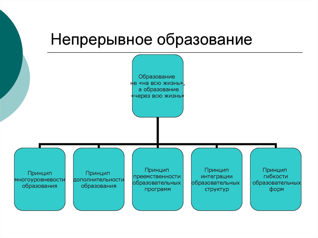 Образованием называется процесс. Структура непрерывного образования в России таблица. Схема непрерывного образования в России. Структура непрерывного образования в России. Структура системы непрерывного образования схема.